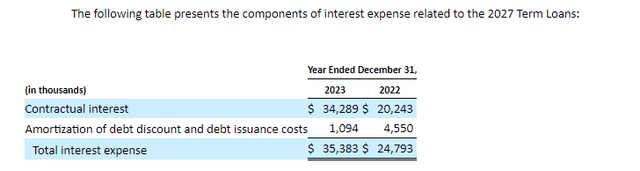 Table of Coherus Biosciences interest expense from its term loans.