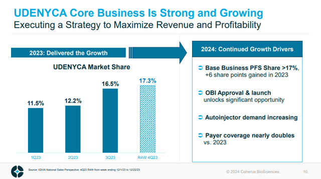 Slide of Udenyca market share by quarter.