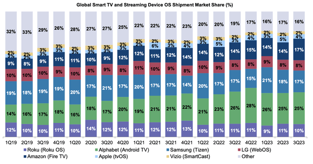 Connect Device Market Share