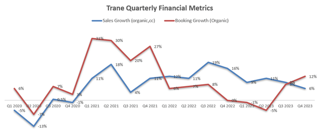 Trane Technology’s backlog of orders and speed growth