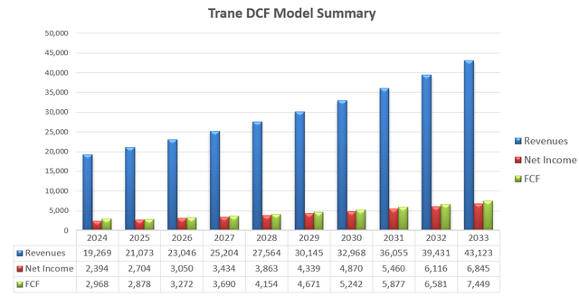 Trane Technologies DCF – Author’s calculations