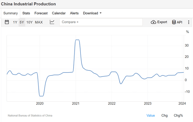 China industrial production