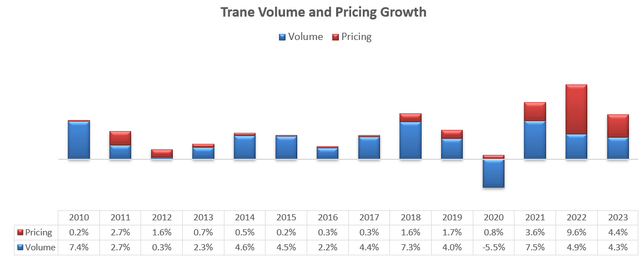 Trane Technologies sales and price growth