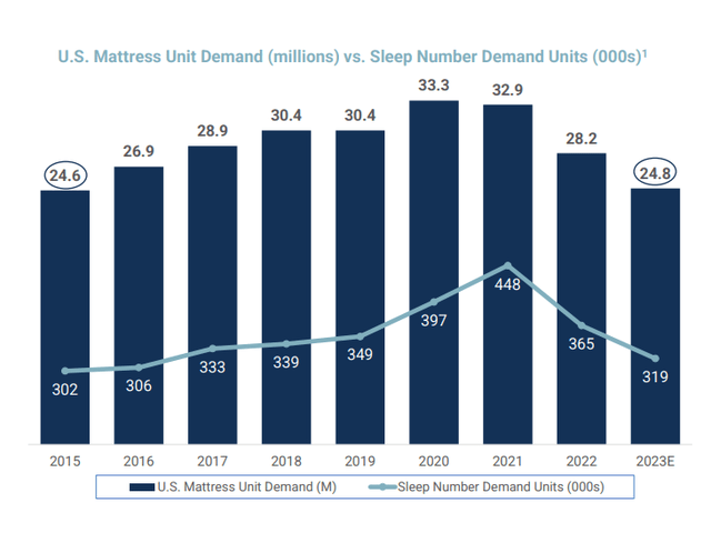 US mattress units
