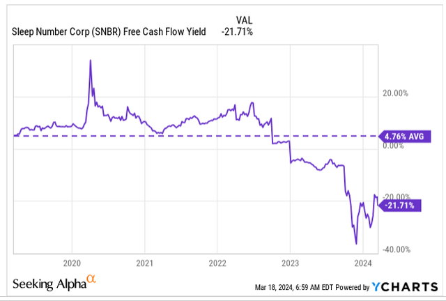 FCF yield