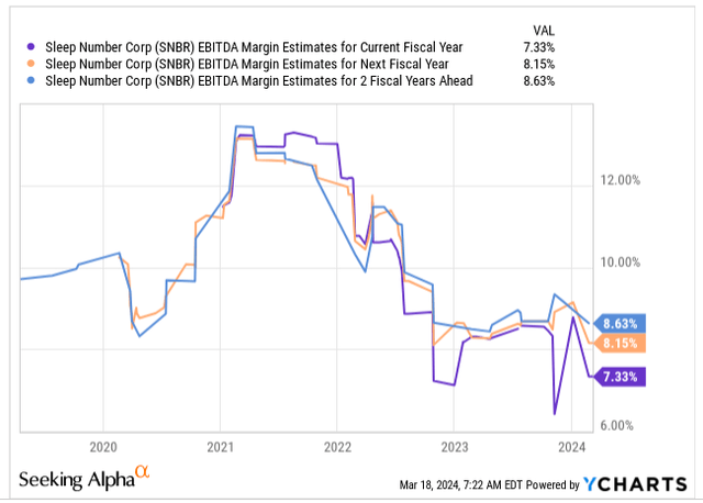 EBITDA margin estimates
