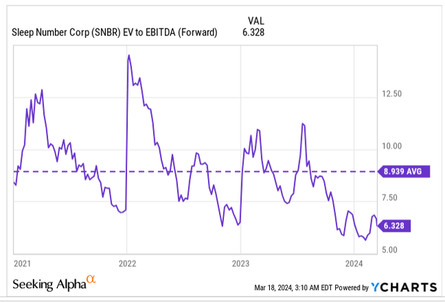 EV/EBITDA