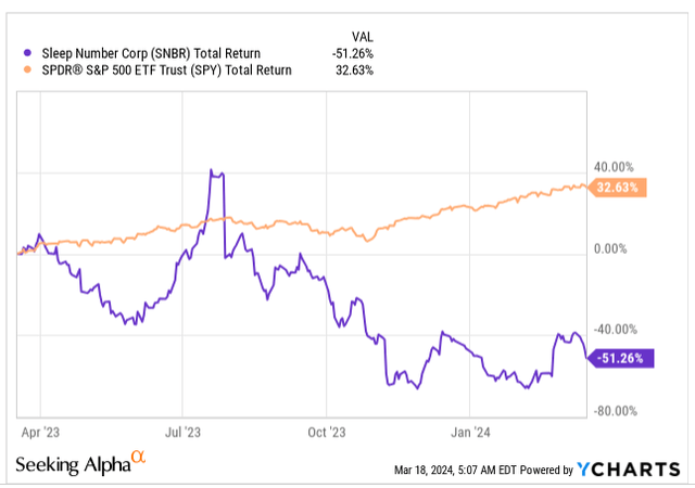 Total returns
