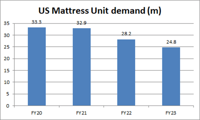 US Mattress unit demand