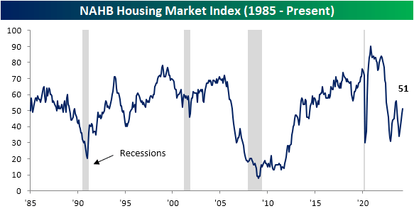 NAHB housing market index