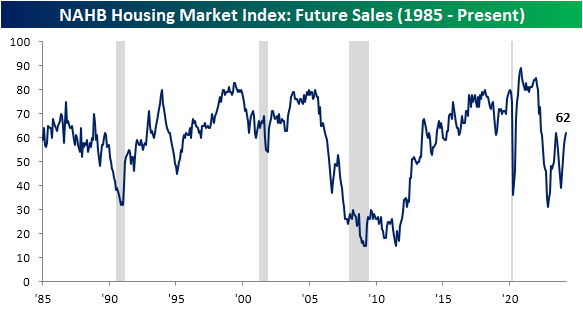 NAHB housing market index