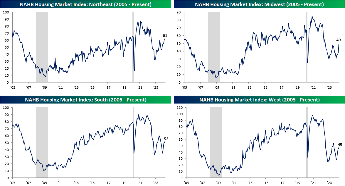 NAHB housing market index
