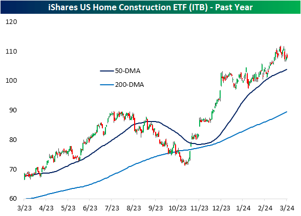 iShares US Home Construction ETF (<a href=