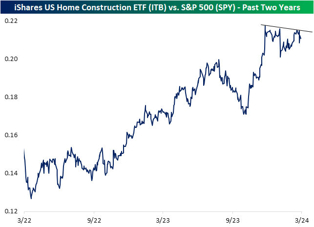 iShares US Home Construction ETF (<a href=