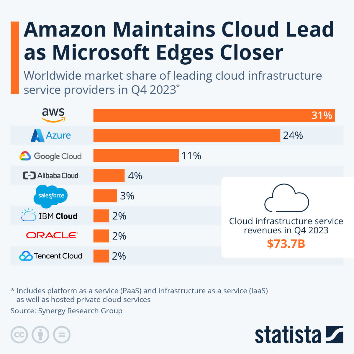 Infographic: Amazon Maintains Cloud Lead as Microsoft Edges Closer | Statista