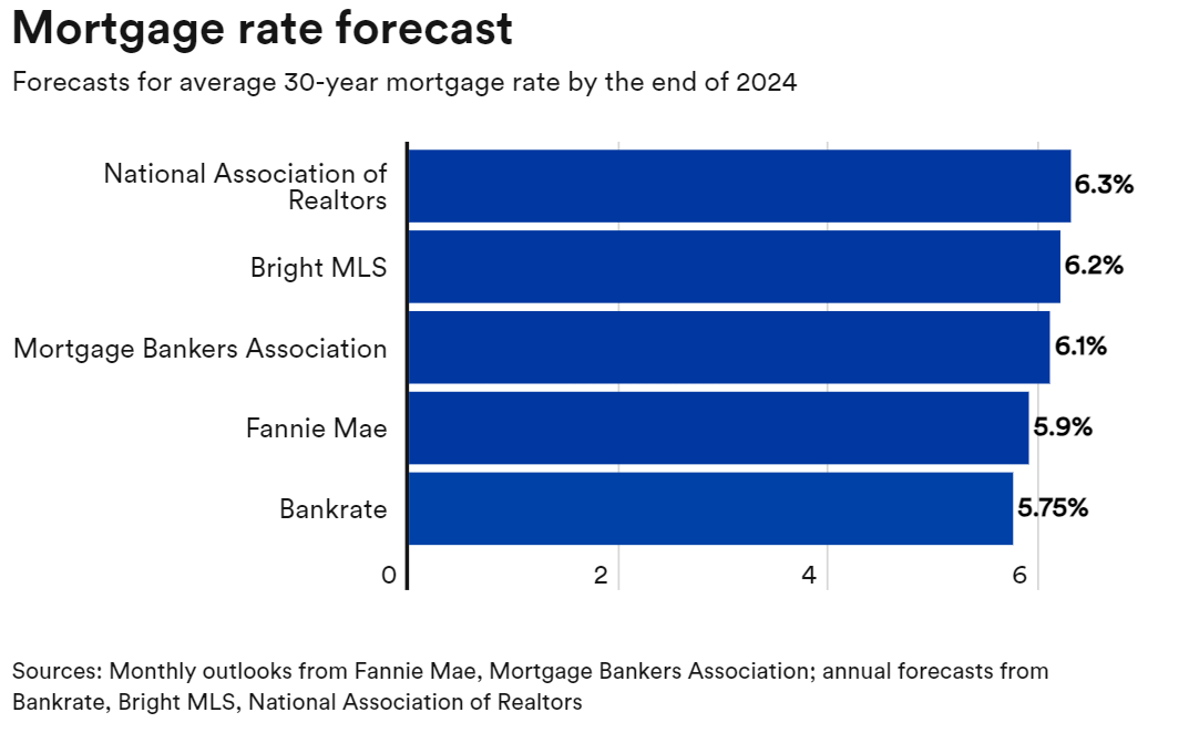 30-Year Mortgage Rate Forecast