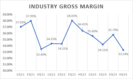 Furniture industry gross profit margin