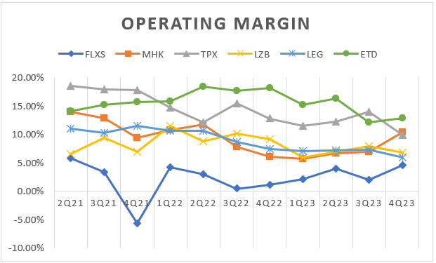 Operating profit margins of major furniture manufacturers