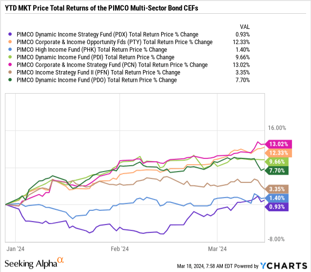 PIMCO Dynamic Strategy Fund (PDX) New And Improved, GoodPerforming CEF (NYSEPDX