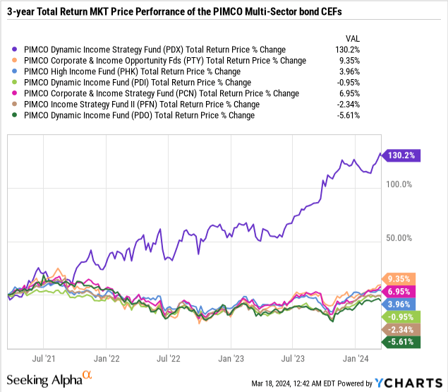 PIMCO Dynamic Strategy Fund (PDX) New And Improved, GoodPerforming CEF (NYSEPDX