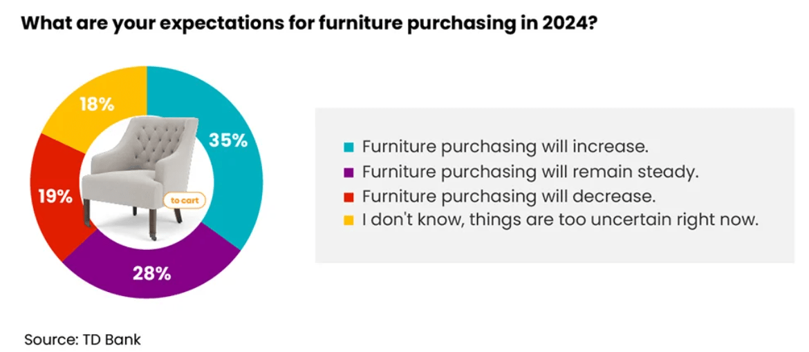 Furniture purchase expectations in 2024