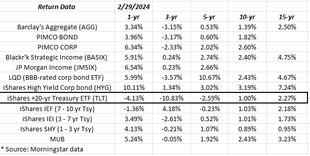 Annual returns for bond market asset classes