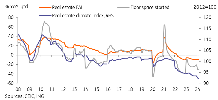 China real estate indicators