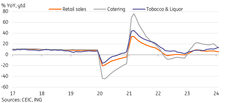 China retail sales