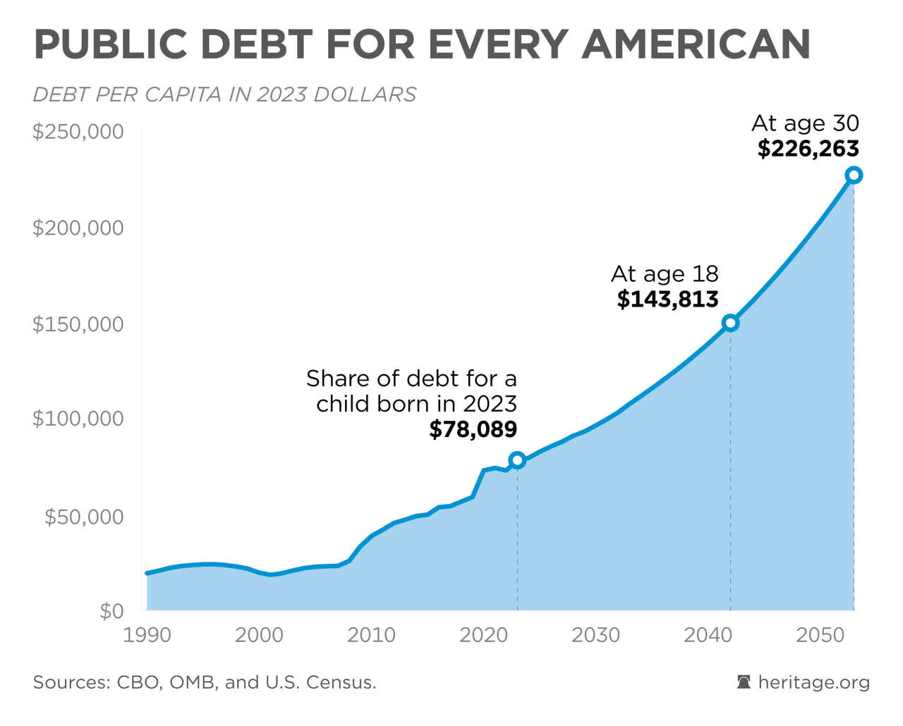 Public Debt Per American citizen is expected to continue rising steeply