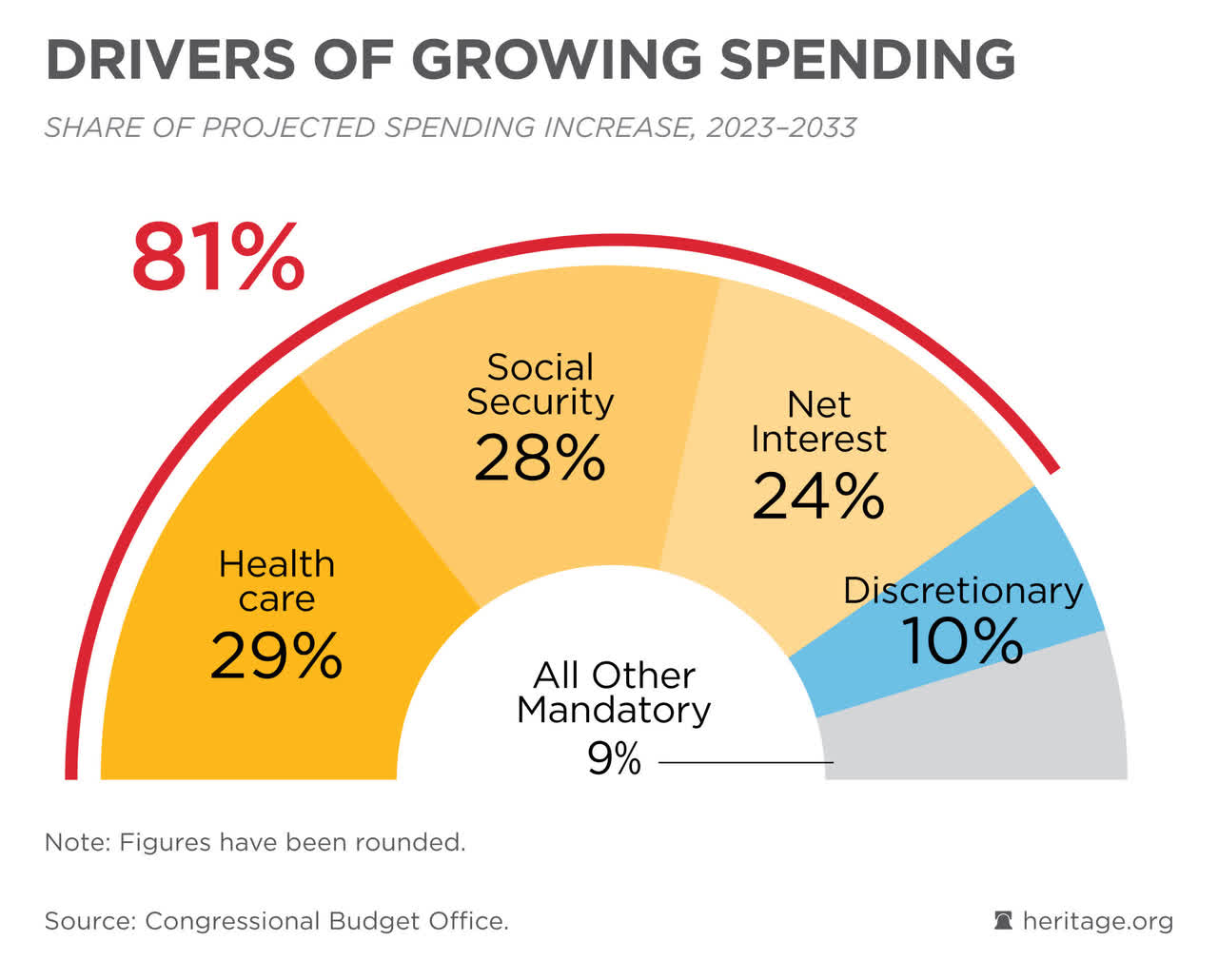 America's major drivers of government spending sees interest obligations becoming a major factor