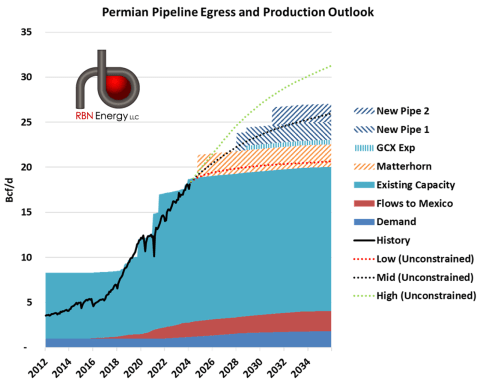 Permian Natural Gas Production and Pipeline Egress