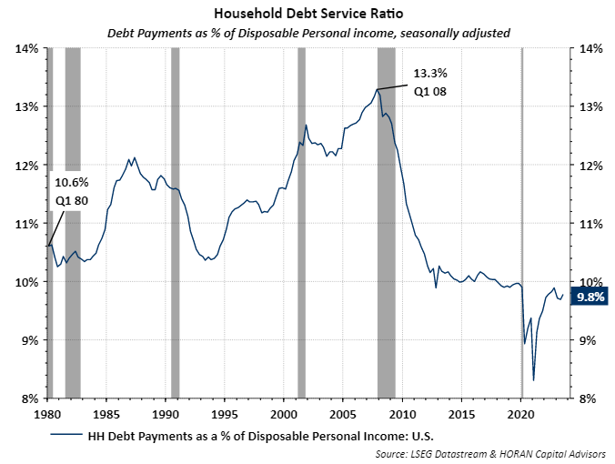 household debt ratio