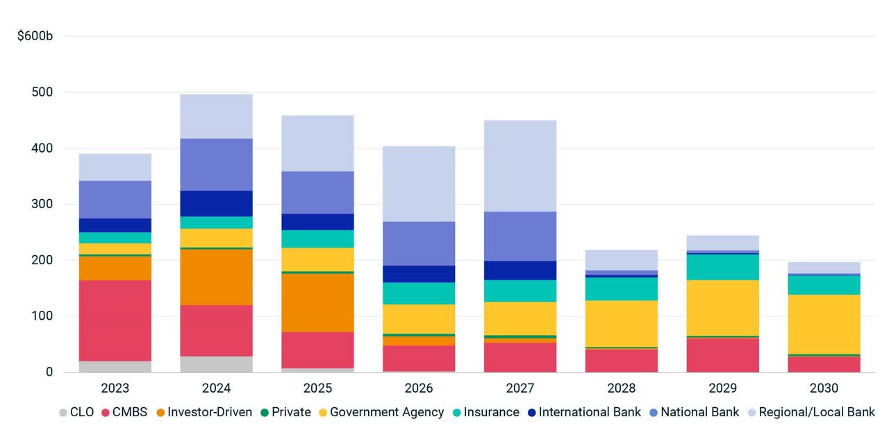 CMBS dominates first wave of commercial property debt — U.S. commercial- property loans set to mature in 2023 and 2024 total nearly $900 billion : r/economy