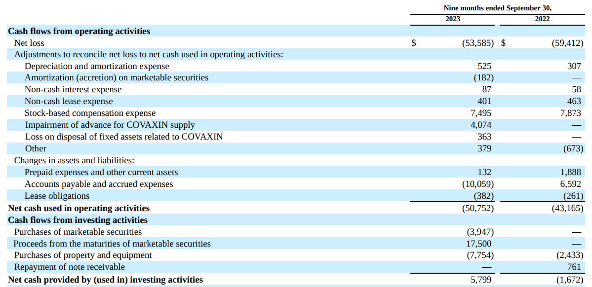 Source: OCGN’s latest 10-Q report.