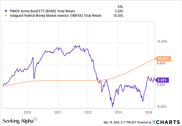 BOND: Does This Active Bond Fund Deliver? (NYSE:BOND) | Seeking Alpha