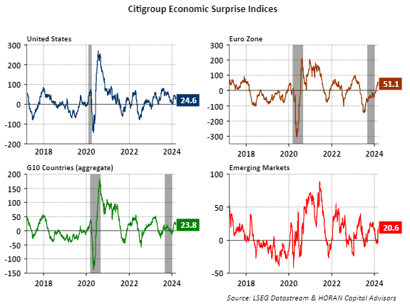 Citigroup Economic Surprise Index