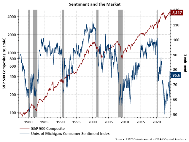 Michigan consumer confidence chart