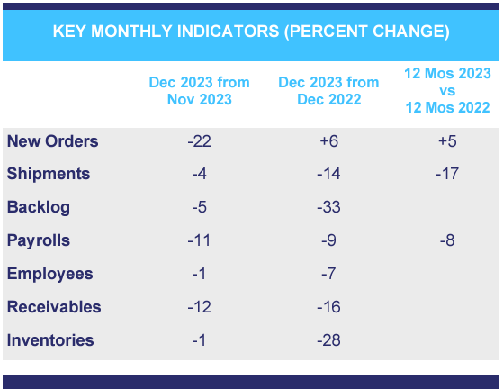 Furniture industry KPI change percentage