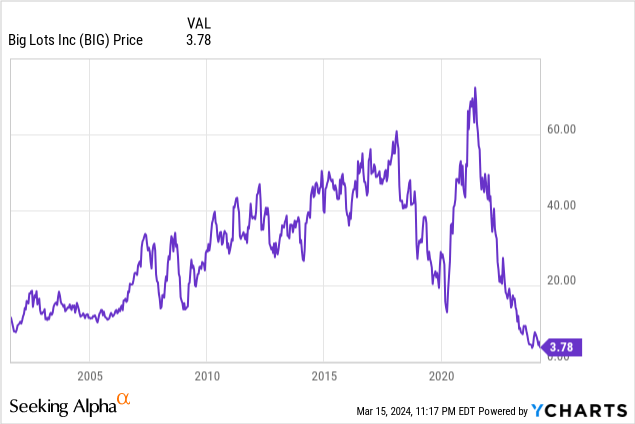 Big lots stock price hotsell