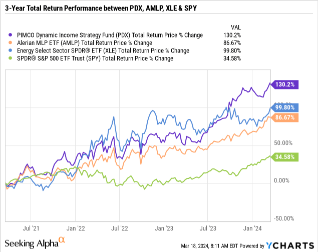 PIMCO Dynamic Strategy Fund (PDX) New And Improved, GoodPerforming CEF (NYSEPDX