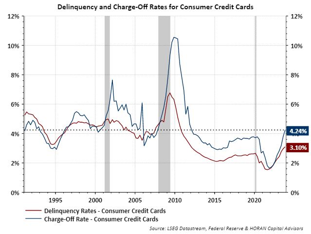 Credit card debt delinquencies and charge-off rates