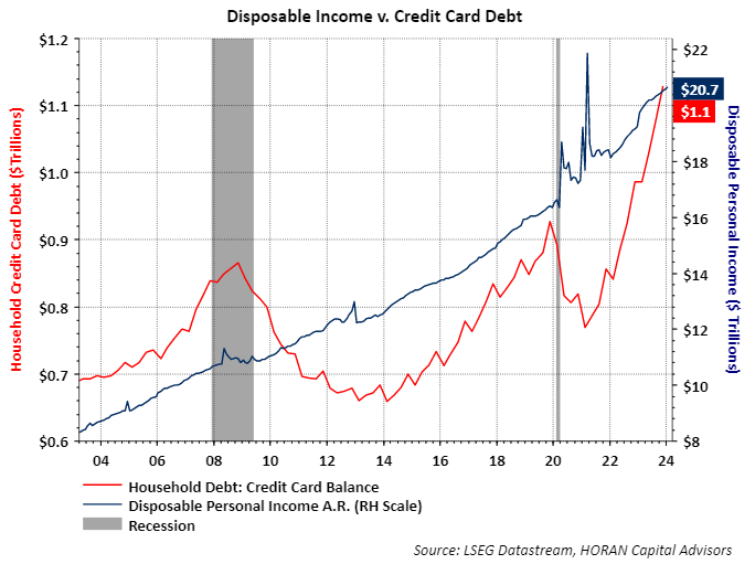 Disposable income vs. credit card debt