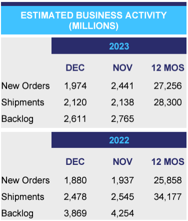 New orders, shipments and backlog status of furniture industry