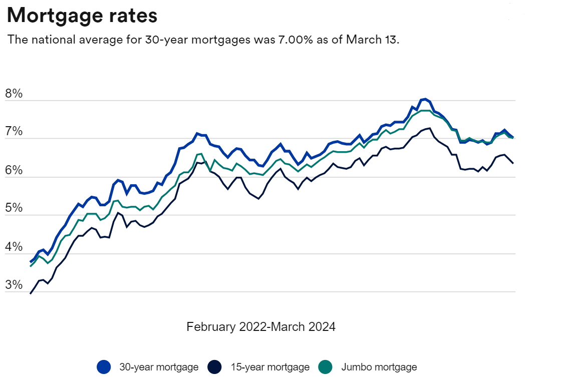 30-year mortgage rates starting in February 2022