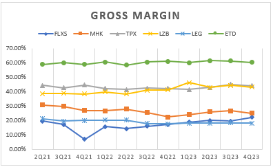 Gross profit margin of public furniture manufacturers