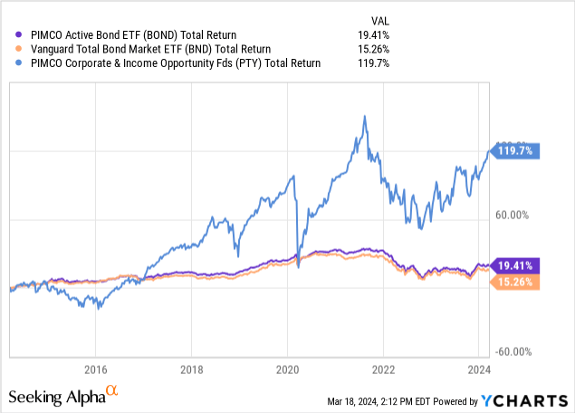 BOND: Does This Active Bond Fund Deliver? (NYSE:BOND) | Seeking Alpha