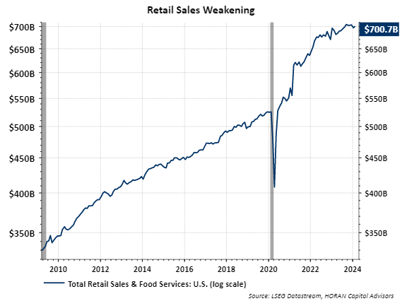 Retail sales from 2010 to 2024