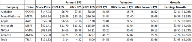 Big Tech Earnings Per Share