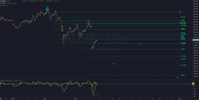 Adobe 30-minute Elliot Wave Theory chart