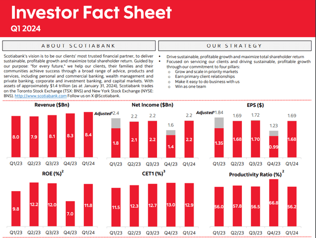 An overview of Scotiabank's recent results, operations and credit ratings.